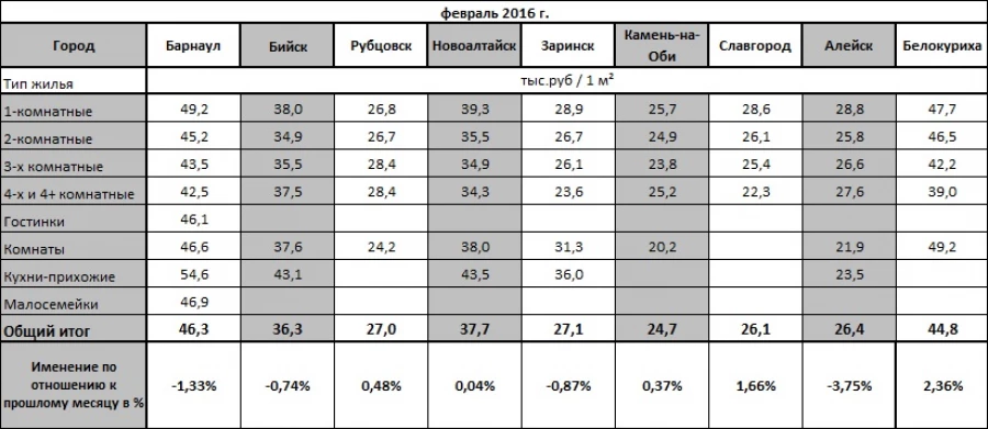 Цены на жилье в городах Алтайского края (февраль 2016).