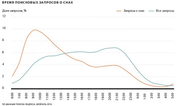 Время поисковых запросов о снах.