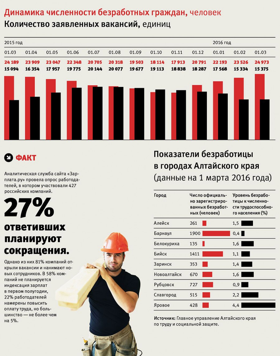 Динамика численности безработных в Алтайском крае.