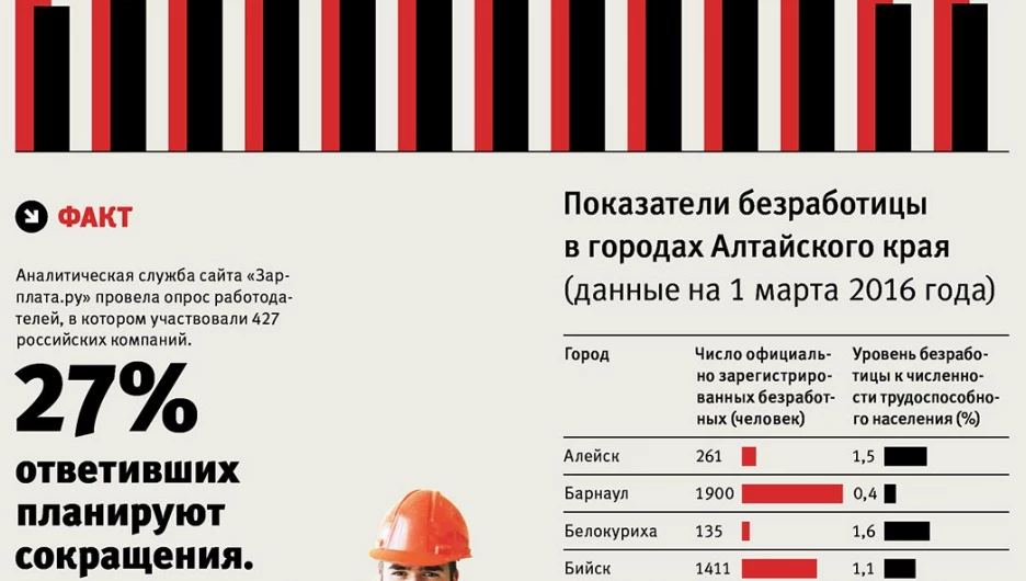 Динамика численности безработных в Алтайском крае.