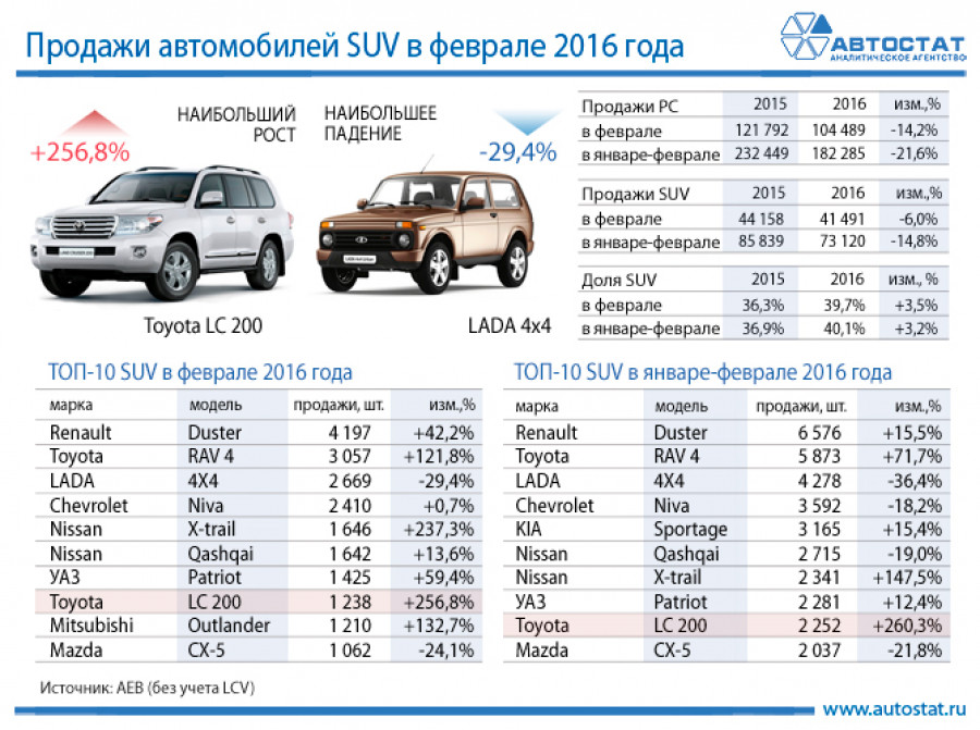 Статистика продаж в сегменте SUV