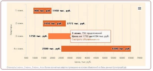 Сайт "Купипродай.рф" запустил сервис анализа цен на квартиры в Барнауле