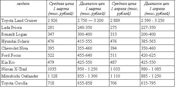 Цены на автомобили 2012 года выпуска в Алтайском крае