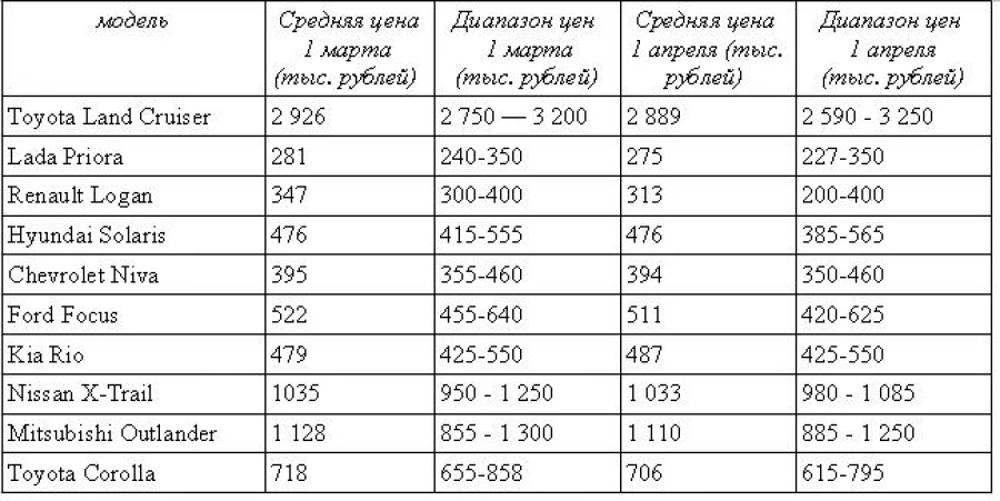 Цены на автомобили 2012 года выпуска в Алтайском крае