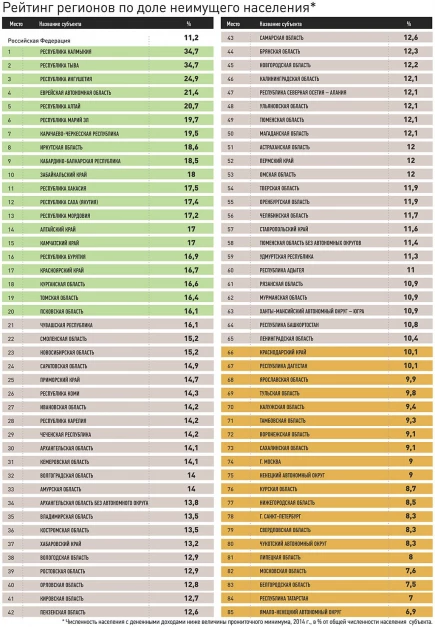 Рейтинг российских регионов по доле неимущего населения.