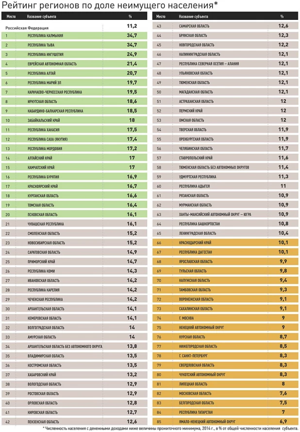 Рейтинг российских регионов по доле неимущего населения.