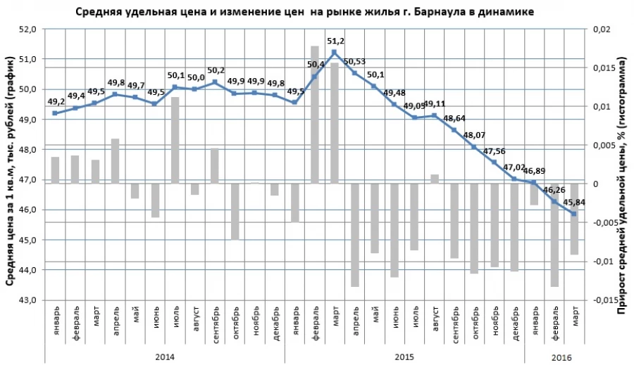 Стоимость квартир в Барнауле.