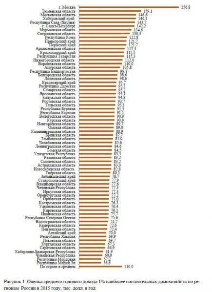 Рейтинг самых обеспеченных богачей России.