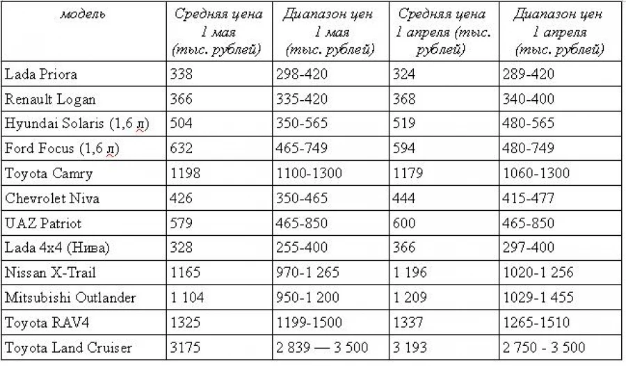 Цены на трехлетние автомобили в Алтайском крае. Апрель - май 2016 года