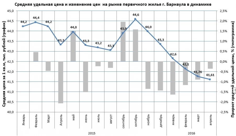 Динамика цен на новостройки.