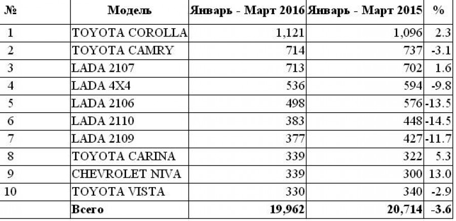 Продажи б/у авто в Алтайском в январе-марте 2016 года