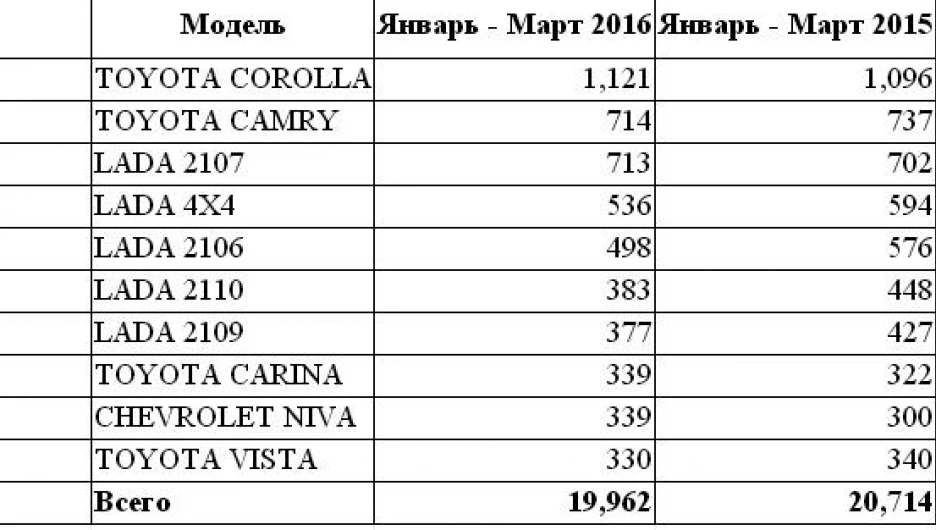 Продажи б/у авто в Алтайском в январе-марте 2016 года
