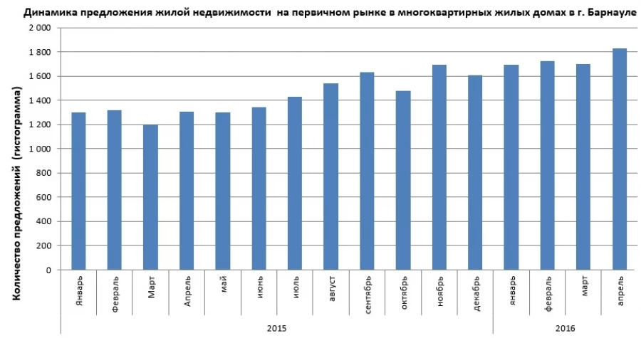 Предложения квартир в Барнауле.