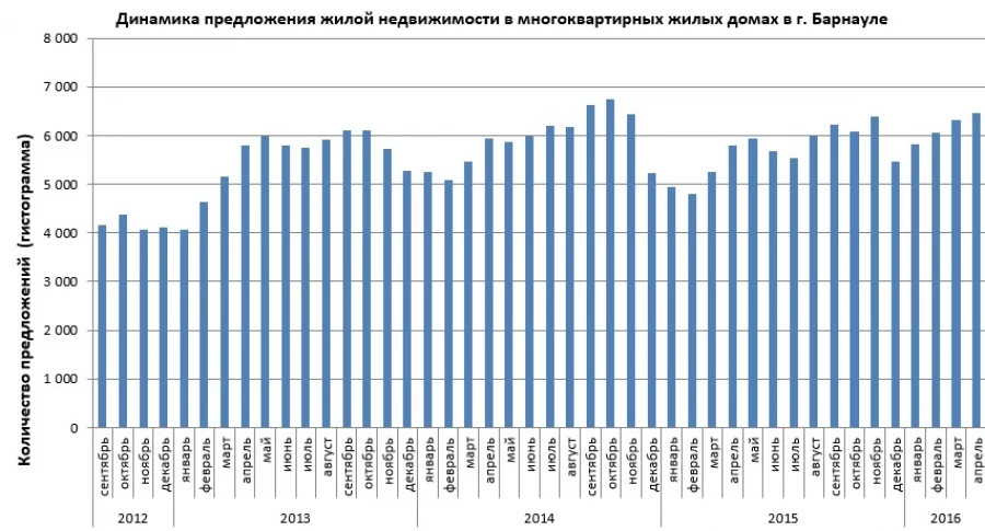 Предложения квартир в Барнауле.