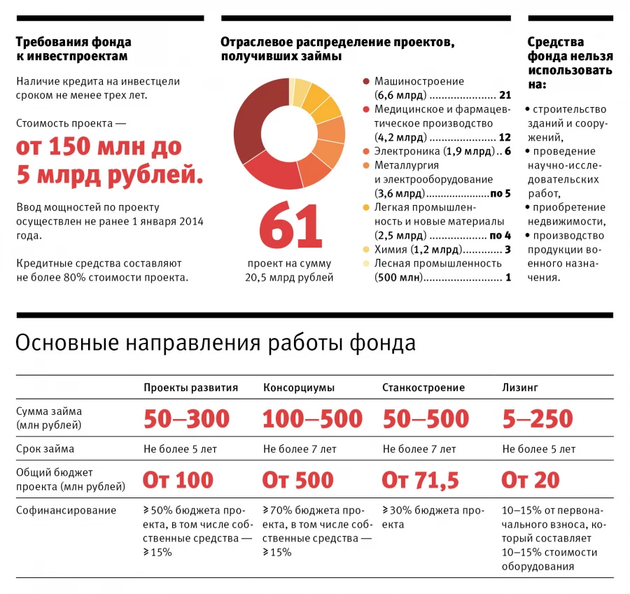 Фонд развития промышленности.