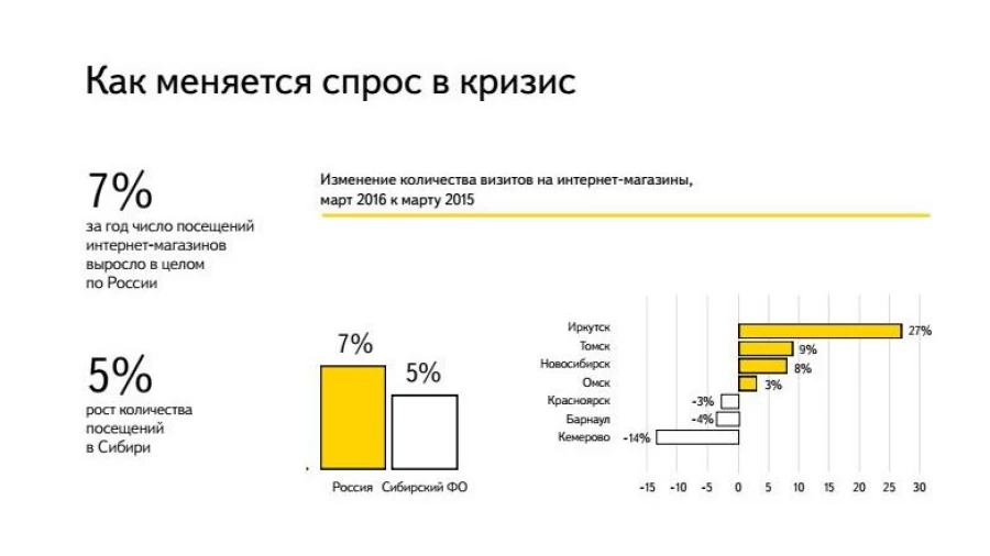 Тренды развития интернет-торговли в Сибири.