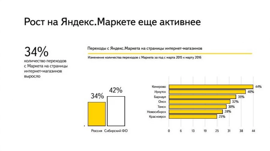 Тренды развития интернет-торговли в Сибири.