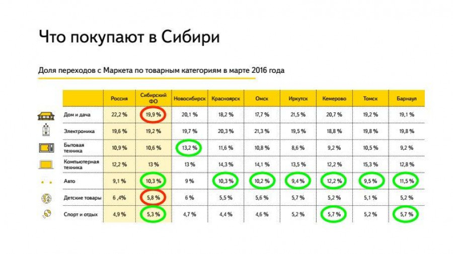 Тренды развития интернет-торговли в Сибири.