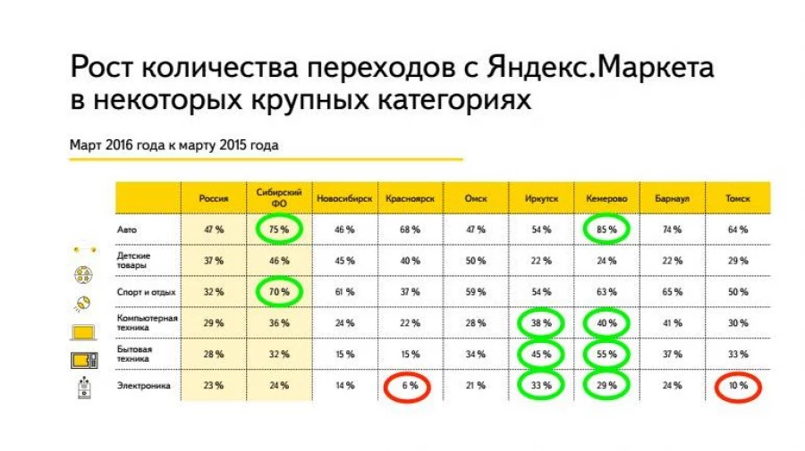 Тренды развития интернет-торговли в Сибири.