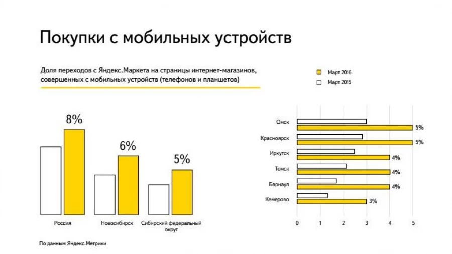 Тренды развития интернет-торговли в Сибири.