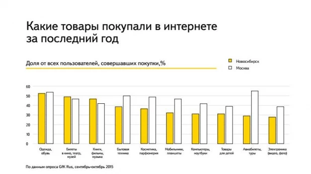 Тренды развития интернет-торговли в Сибири.