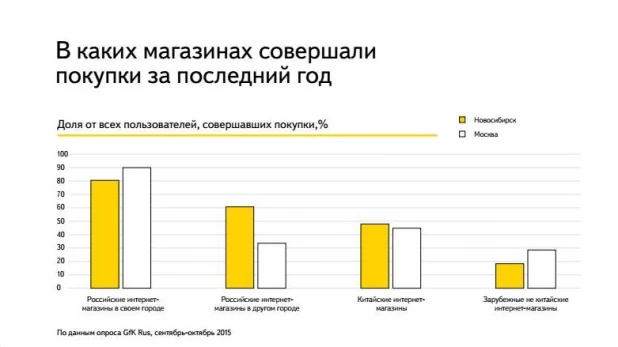 Тренды развития интернет-торговли в Сибири.