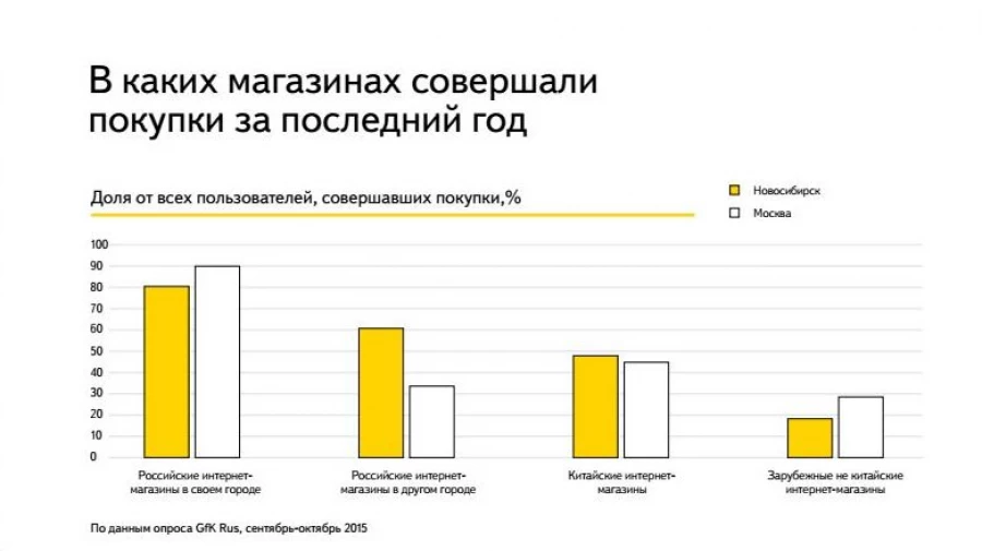 Тренды развития интернет-торговли в Сибири.