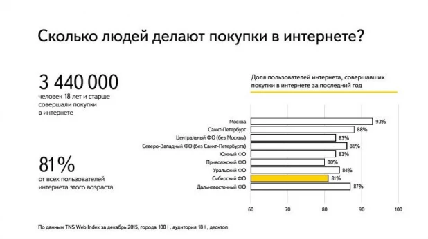 Тренды развития интернет-торговли в Сибири.