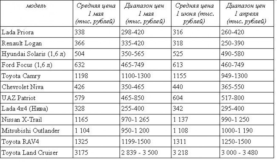 Цены на трехлетние автомобили в Алтайском крае. Май-июнь 2016 года