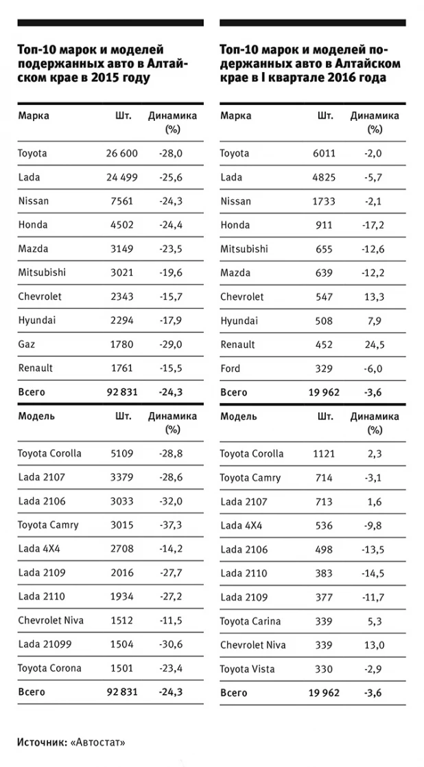 Топ-10 марок и моделей подержанных авто в Алтайском крае в I квартале 2016 года