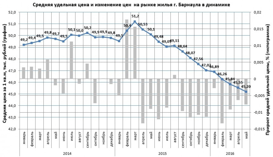 Динамика цен на жилье в Барнауле.
