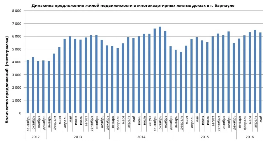 Динамика предложения на жилье в Барнауле.