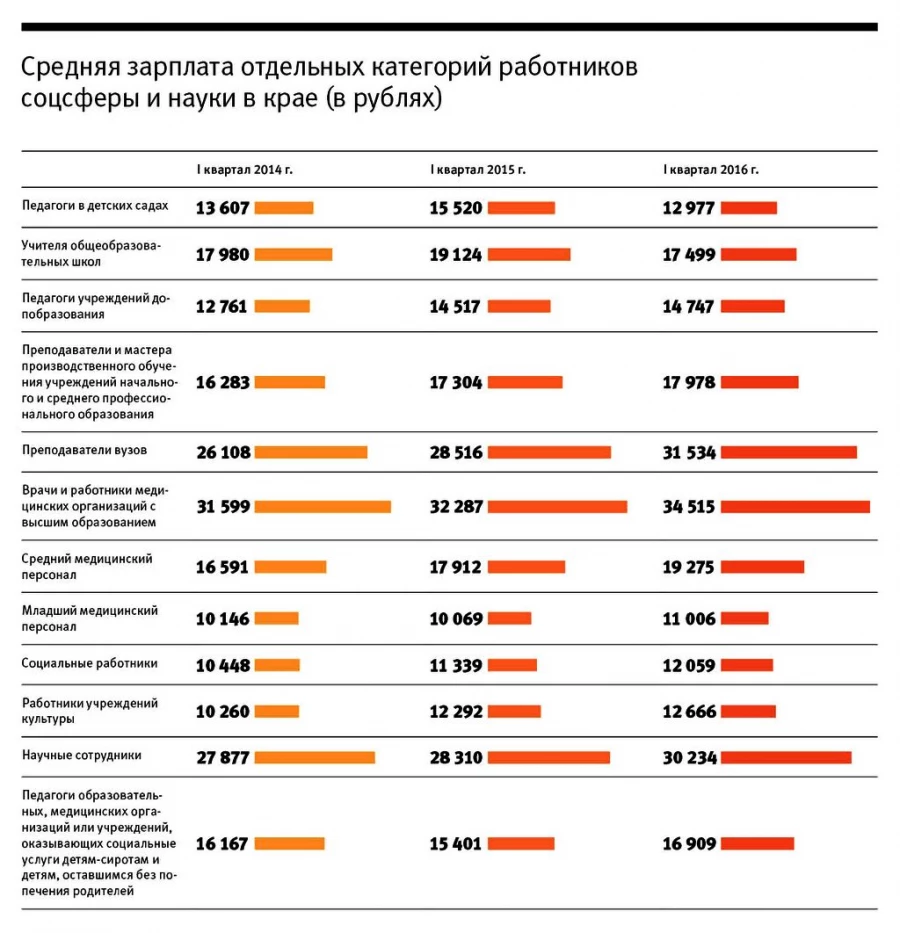 Средняя зарплата отдельных категорий работников социальной сферы и науки в крае (в рублях)