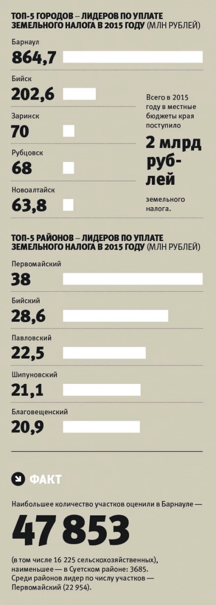 Лидеры по уплате земельного налога в 2015 году.