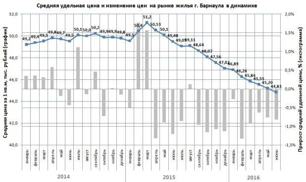 Цены на жилье в Барнауле.