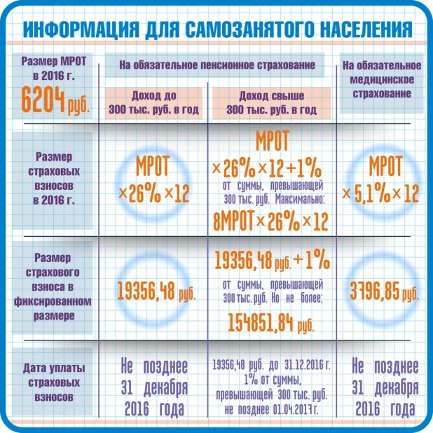 Фиксированный платеж для самозанятого населения рассчитывается следующим образом.