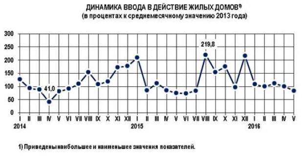 Ввод жилья в Алтайском крае.