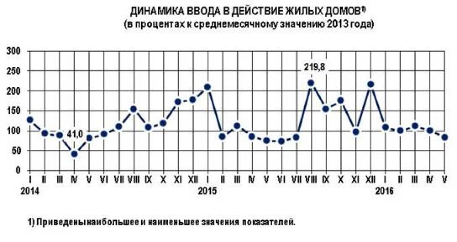 Ввод жилья в Алтайском крае.