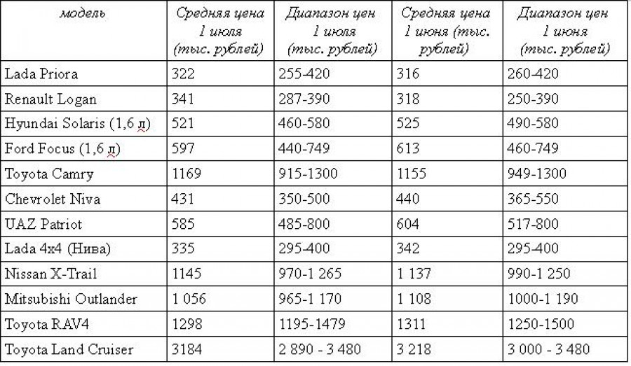 Цены на трехлетние автомобили в Алтайском крае. Июнь-июль 2016 года.