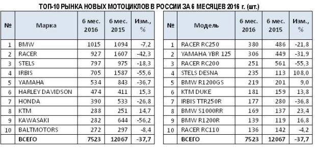 Статистика продаж мотоциклов