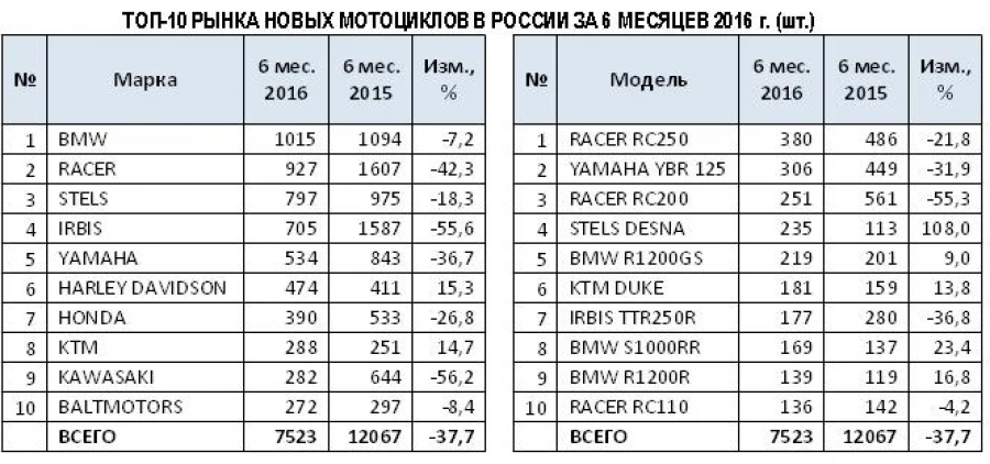 Статистика продаж мотоциклов