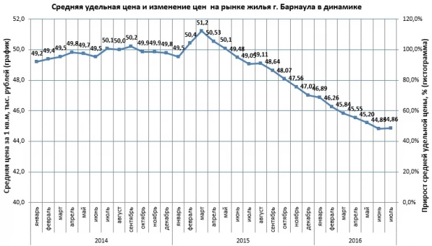 Цены на вторичное жилье в Барнауле.