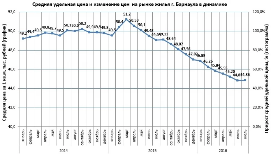 Цены на вторичное жилье в Барнауле.