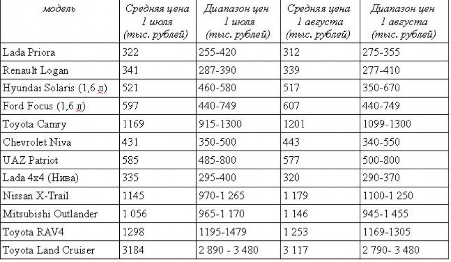 Цены на трехлетние автомобили в Алтайском крае. Июль-август 2016 года.