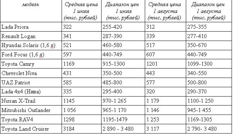 Цены на трехлетние автомобили в Алтайском крае. Июль-август 2016 года.