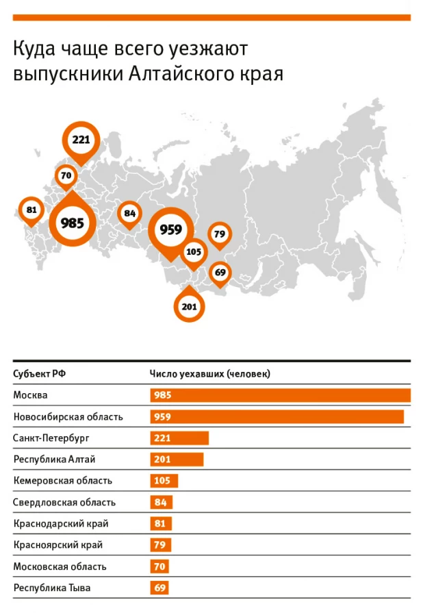 Куда уезжают выпускники Алтайского края.