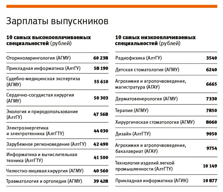 Зарплаты выпускников.