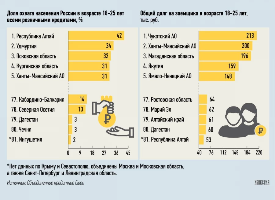 Данные по уровню закредитованности молодежи.