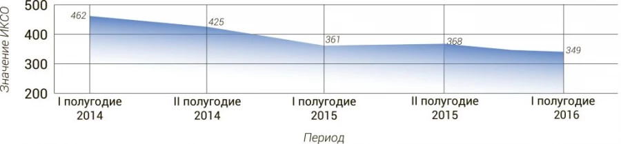 Динамика индекса конкурентоспособности строительной отрасли страны.