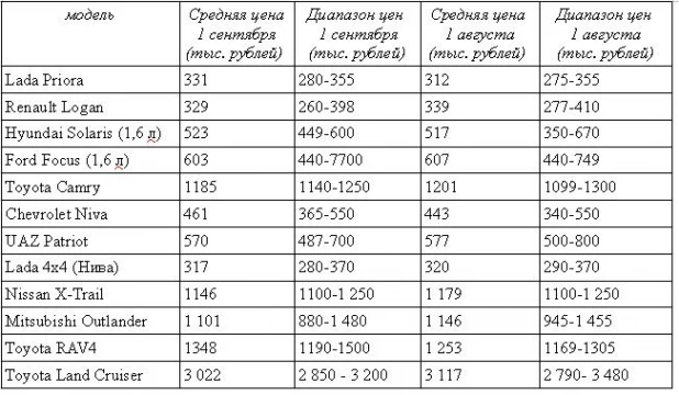 Цены на трехлетние автомобили в Барнауле. Август-сентябрь 2016 года